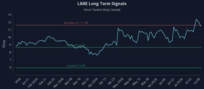LAKE Long Term Analysis for July 8 2026 LAKE Long Term Analysis for July 8 2026