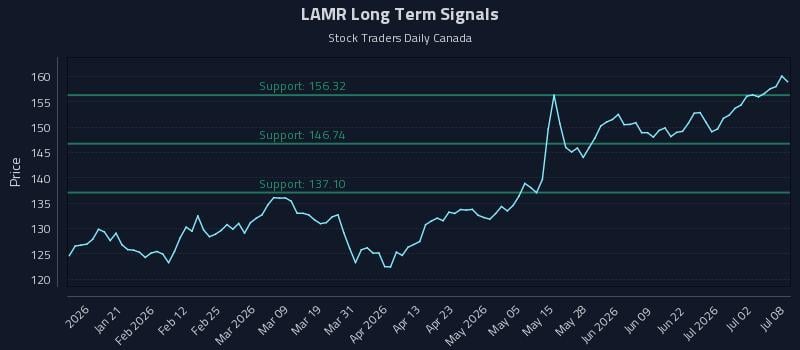 LAMR Long Term Analysis for July 8 2026 LAMR Long Term Analysis for July 8 2026