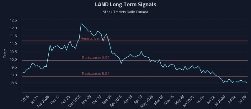 LAND Long Term Analysis for July 8 2026 LAND Long Term Analysis for July 8 2026