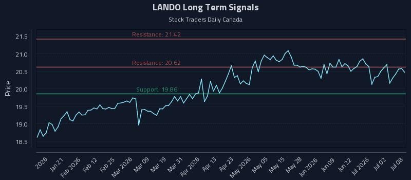 LANDO Long Term Analysis for July 8 2026 LANDO Long Term Analysis for July 8 2026