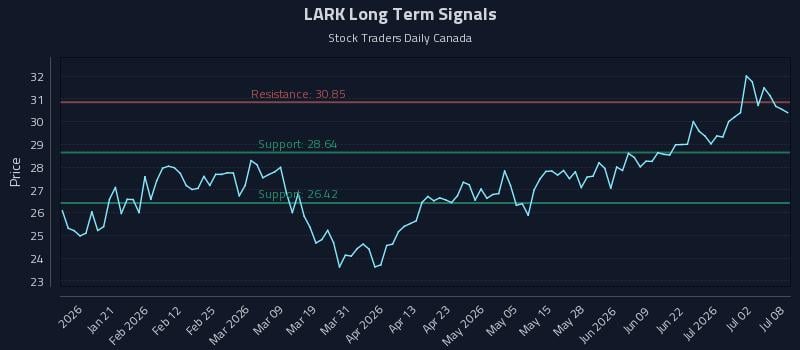 LARK Long Term Analysis for July 8 2026 LARK Long Term Analysis for July 8 2026