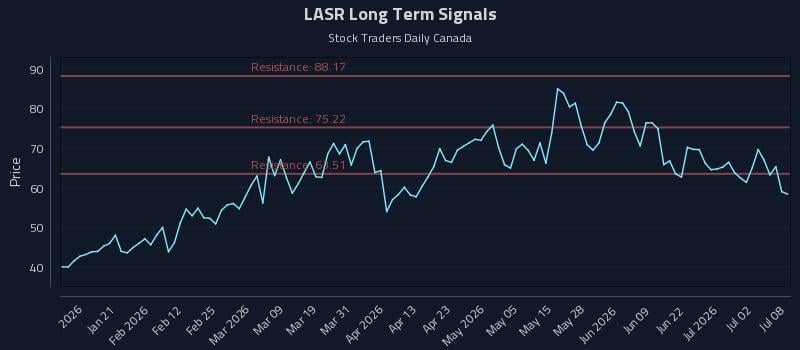 LASR Long Term Analysis for July 8 2026 LASR Long Term Analysis for July 8 2026