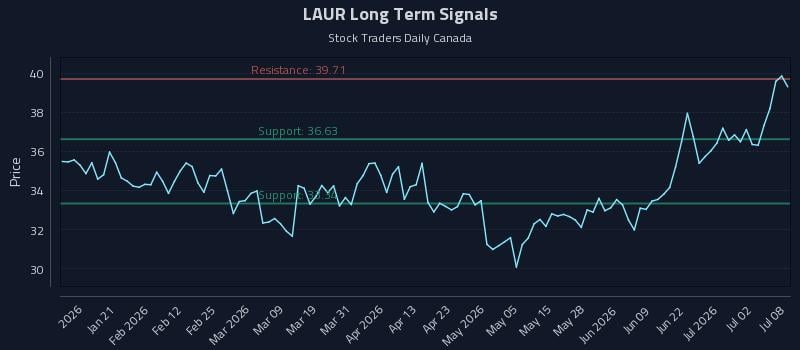 LAUR Long Term Analysis for July 8 2026 LAUR Long Term Analysis for July 8 2026