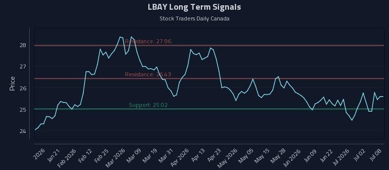 LBAY Long Term Analysis for July 8 2026 LBAY Long Term Analysis for July 8 2026
