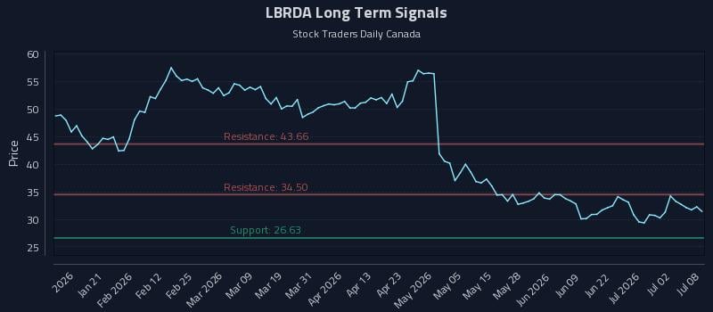 LBRDA Long Term Analysis for July 8 2026 LBRDA Long Term Analysis for July 8 2026
