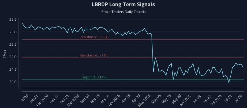 LBRDP Long Term Analysis for July 8 2026 LBRDP Long Term Analysis for July 8 2026