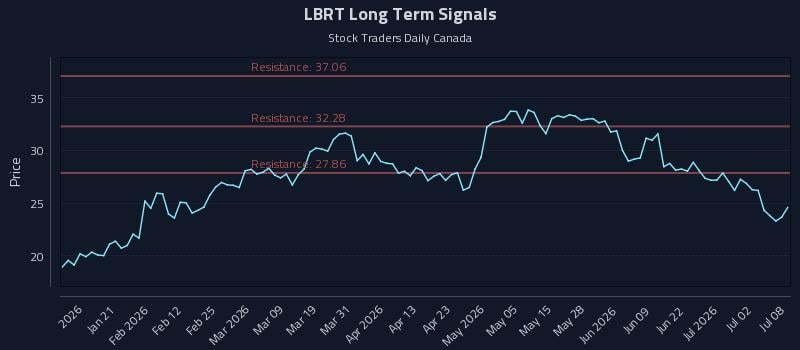LBRT Long Term Analysis for July 8 2026 LBRT Long Term Analysis for July 8 2026