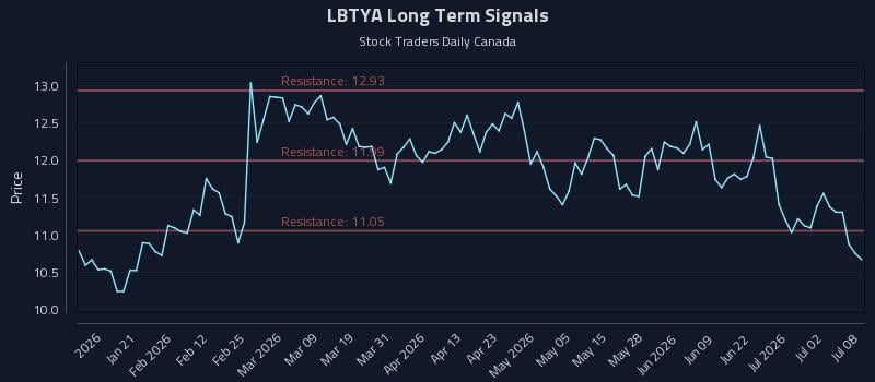LBTYA Long Term Analysis for July 8 2026 LBTYA Long Term Analysis for July 8 2026