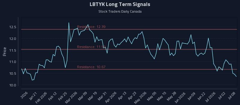 LBTYK Long Term Analysis for July 8 2026 LBTYK Long Term Analysis for July 8 2026