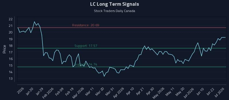 LC Long Term Analysis for July 8 2026 LC Long Term Analysis for July 8 2026