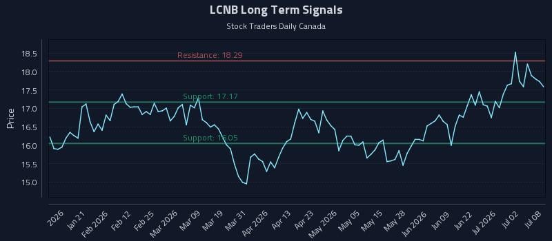 LCNB Long Term Analysis for July 8 2026 LCNB Long Term Analysis for July 8 2026
