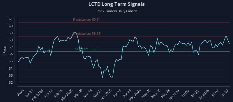 LCTD Long Term Analysis for July 8 2026 LCTD Long Term Analysis for July 8 2026