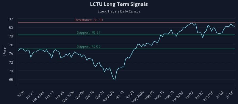LCTU Long Term Analysis for July 8 2026 LCTU Long Term Analysis for July 8 2026