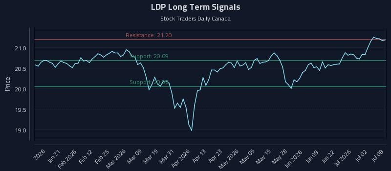 LDP Long Term Analysis for July 8 2026 LDP Long Term Analysis for July 8 2026