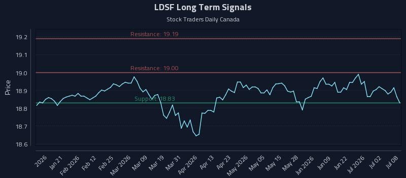 LDSF Long Term Analysis for July 8 2026 LDSF Long Term Analysis for July 8 2026