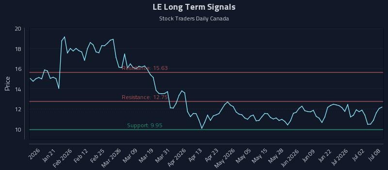 LE Long Term Analysis for July 8 2026 LE Long Term Analysis for July 8 2026