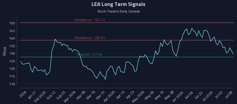 LEA Long Term Analysis for July 8 2026 LEA Long Term Analysis for July 8 2026