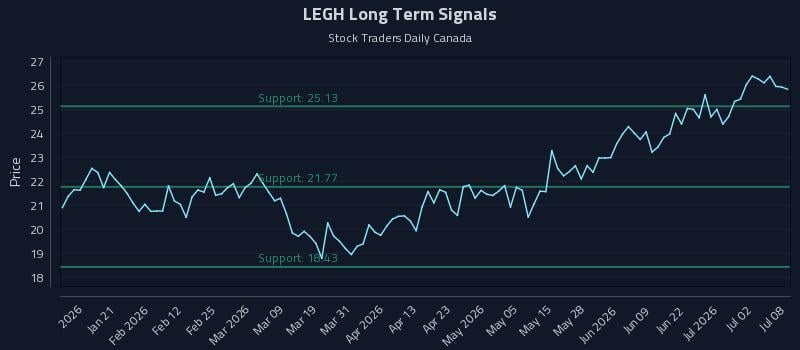 LEGH Long Term Analysis for July 8 2026 LEGH Long Term Analysis for July 8 2026