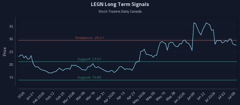 LEGN Long Term Analysis for July 8 2026