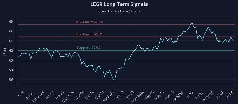 LEGR Long Term Analysis for July 8 2026 LEGR Long Term Analysis for July 8 2026
