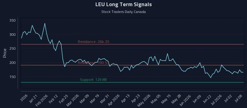 LEU Long Term Analysis for July 8 2026 LEU Long Term Analysis for July 8 2026