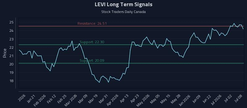 LEVI Long Term Analysis for July 8 2026 LEVI Long Term Analysis for July 8 2026