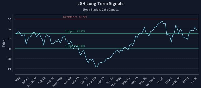LGH Long Term Analysis for July 8 2026 LGH Long Term Analysis for July 8 2026
