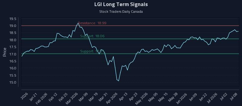 LGI Long Term Analysis for July 8 2026 LGI Long Term Analysis for July 8 2026