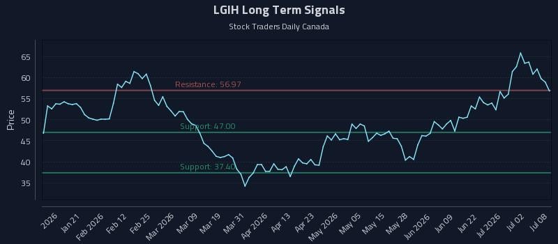 LGIH Long Term Analysis for July 8 2026 LGIH Long Term Analysis for July 8 2026