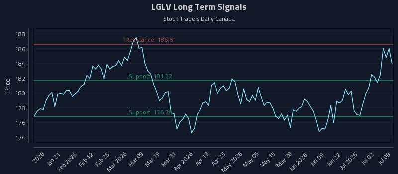 LGLV Long Term Analysis for July 8 2026
