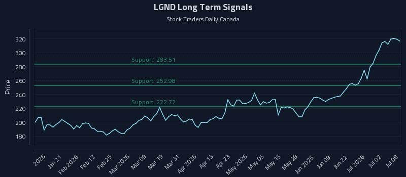 LGND Long Term Analysis for July 8 2026 LGND Long Term Analysis for July 8 2026
