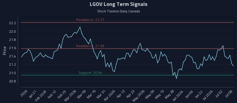 LGOV Long Term Analysis for July 8 2026 LGOV Long Term Analysis for July 8 2026