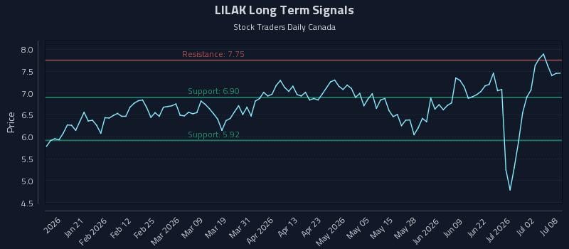 LILAK Long Term Analysis for July 8 2026