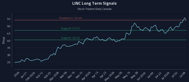 LINC Long Term Analysis for July 8 2026 LINC Long Term Analysis for July 8 2026