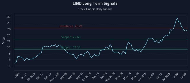 LIND Long Term Analysis for July 8 2026 LIND Long Term Analysis for July 8 2026