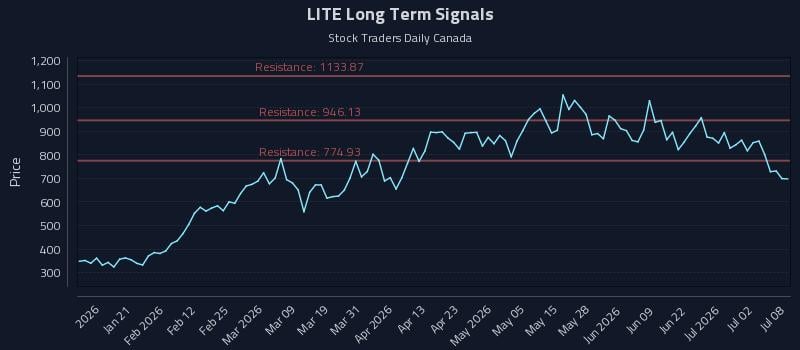 LITE Long Term Analysis for July 8 2026 LITE Long Term Analysis for July 8 2026