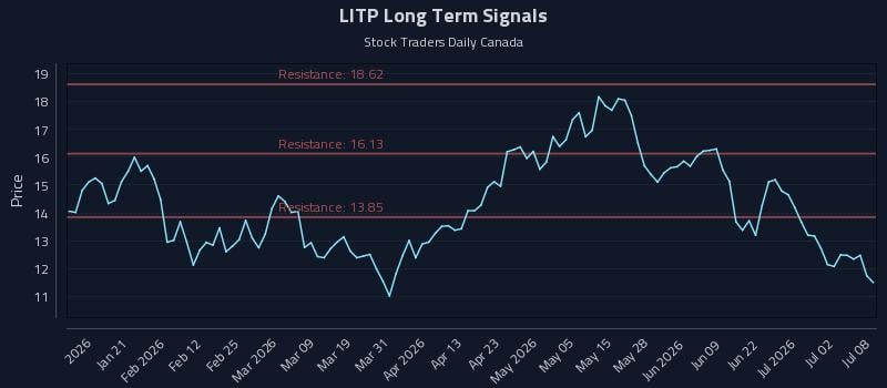 LITP Long Term Analysis for July 8 2026 LITP Long Term Analysis for July 8 2026