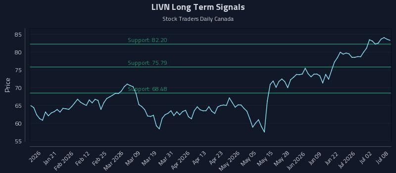 LIVN Long Term Analysis for July 8 2026 LIVN Long Term Analysis for July 8 2026
