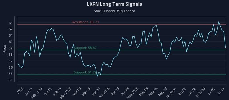 LKFN Long Term Analysis for July 8 2026 LKFN Long Term Analysis for July 8 2026
