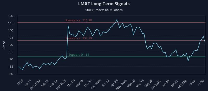 LMAT Long Term Analysis for July 8 2026 LMAT Long Term Analysis for July 8 2026