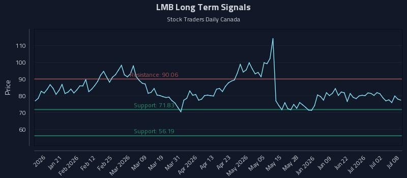 LMB Long Term Analysis for July 8 2026
