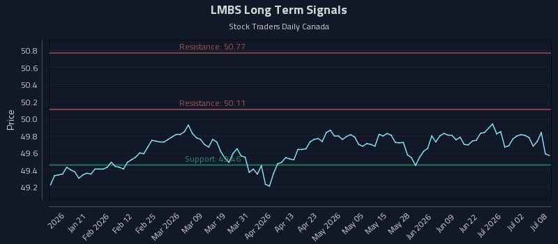 LMBS Long Term Analysis for July 8 2026 LMBS Long Term Analysis for July 8 2026