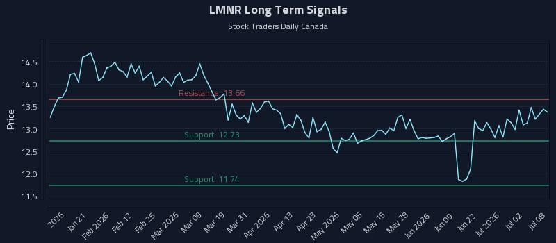 LMNR Long Term Analysis for July 8 2026 LMNR Long Term Analysis for July 8 2026