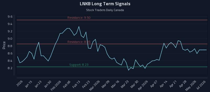 LNKB Long Term Analysis for July 8 2026 LNKB Long Term Analysis for July 8 2026