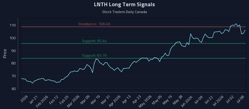 LNTH Long Term Analysis for July 8 2026 LNTH Long Term Analysis for July 8 2026