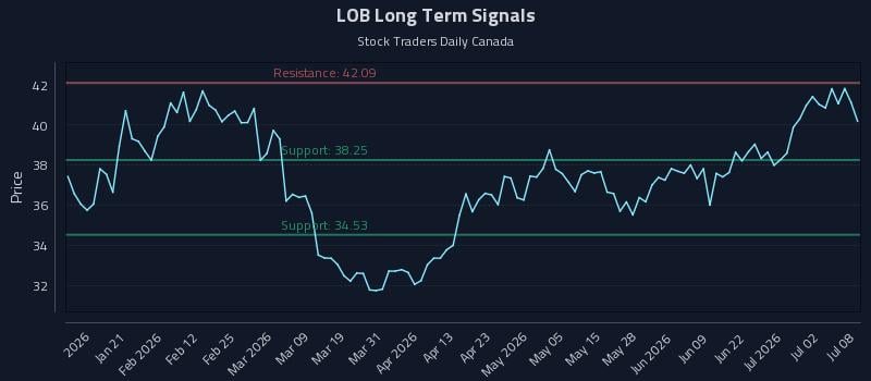 LOB Long Term Analysis for July 8 2026 LOB Long Term Analysis for July 8 2026