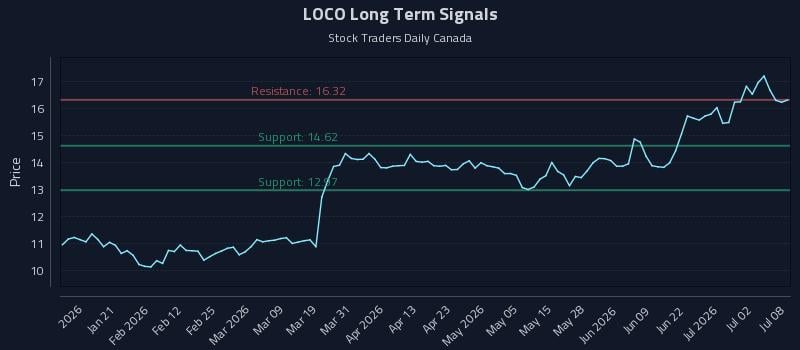 LOCO Long Term Analysis for July 8 2026 LOCO Long Term Analysis for July 8 2026
