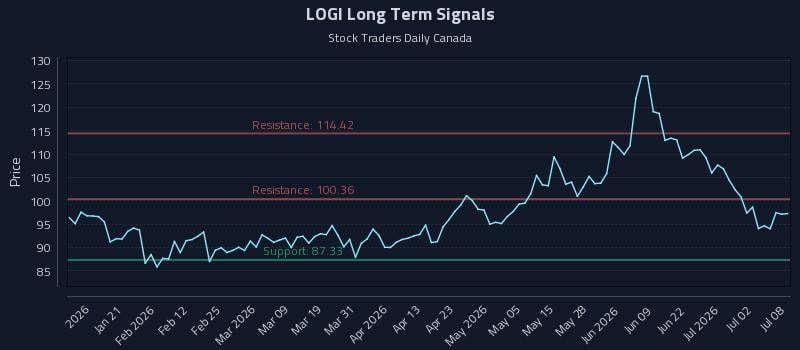 LOGI Long Term Analysis for July 8 2026 LOGI Long Term Analysis for July 8 2026