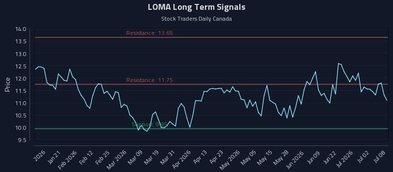LOMA Long Term Analysis for July 8 2026