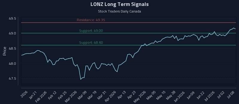LONZ Long Term Analysis for July 8 2026 LONZ Long Term Analysis for July 8 2026